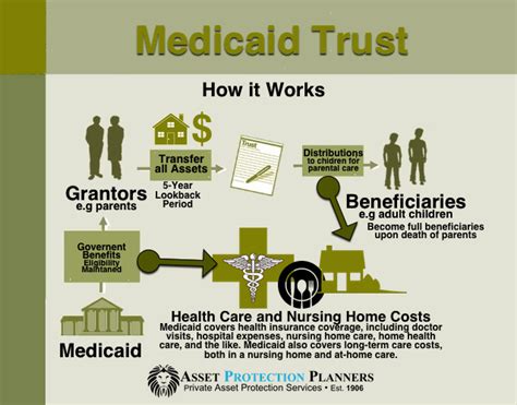 assets from medicare